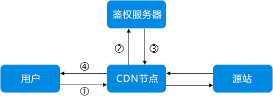 用户