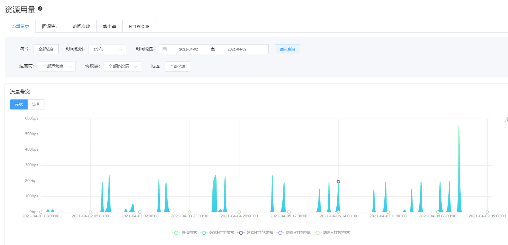 资源用量